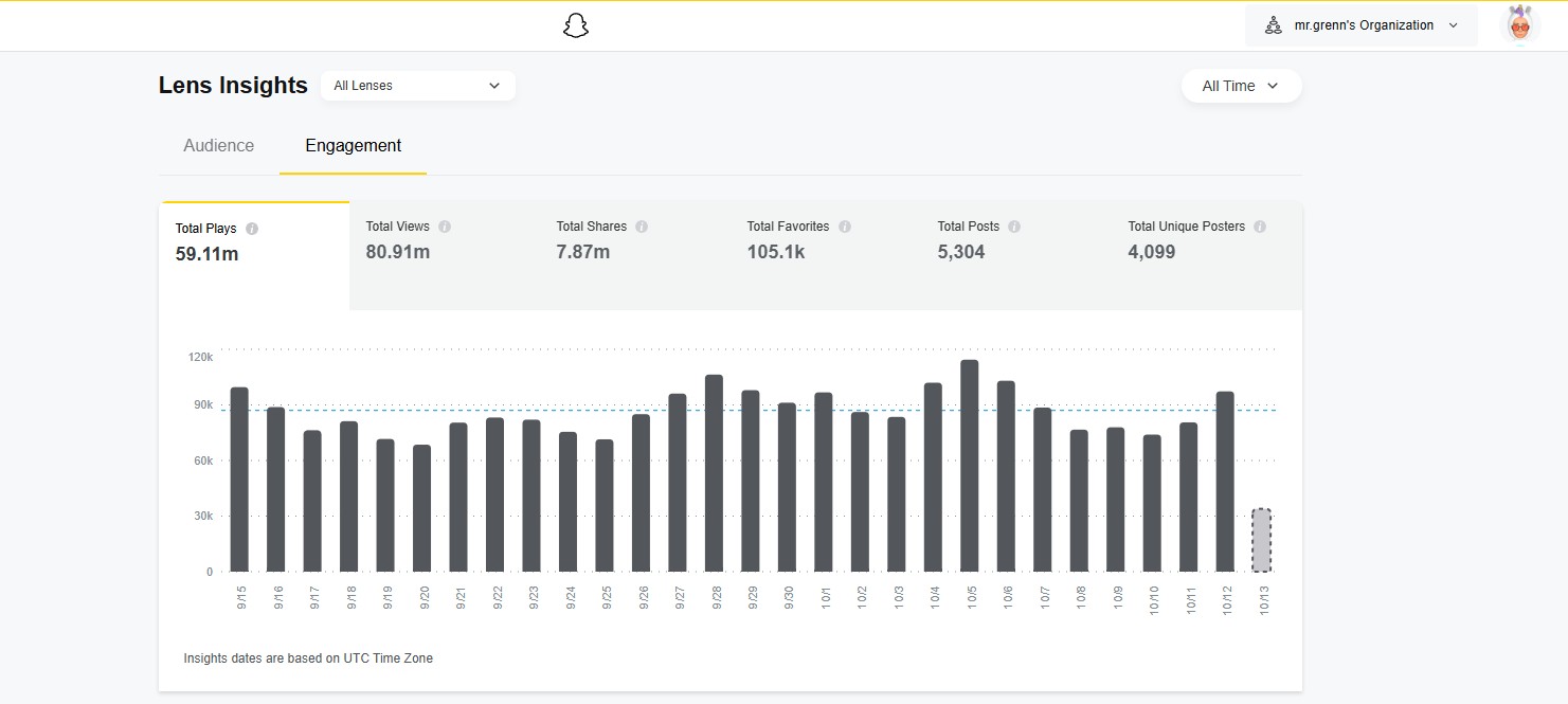 Snapchat Lens Analytics Dashboard Overview