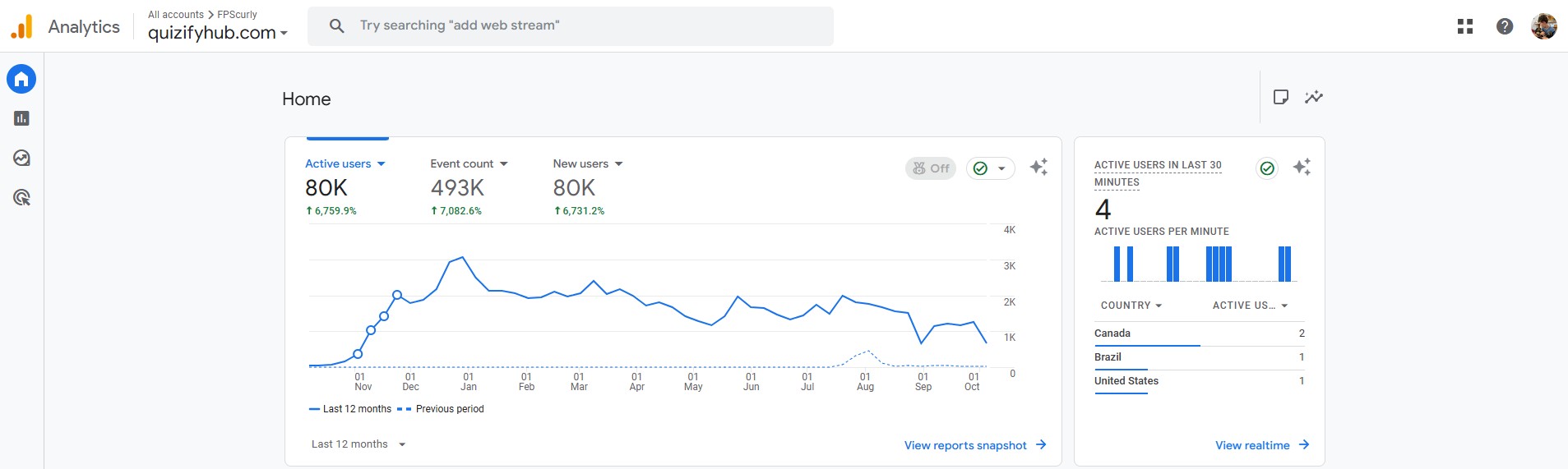 Google Analytics dashboard for quizifyhub.com